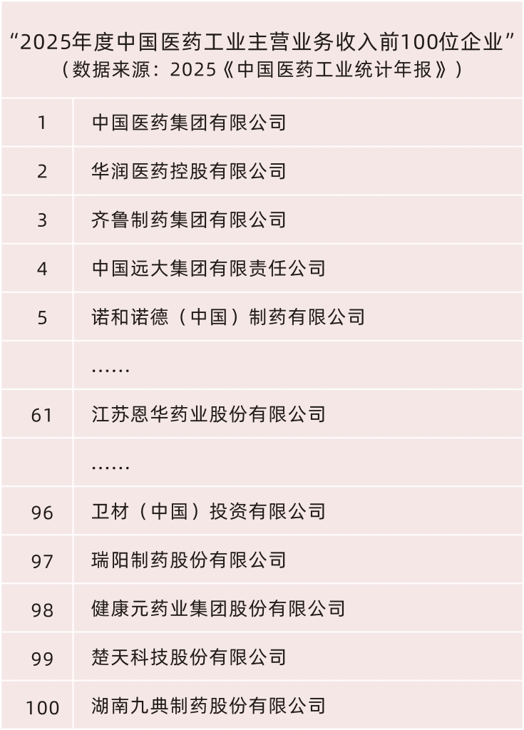我公司入围“2025年度中国医药工业主营业务收入百强企业”